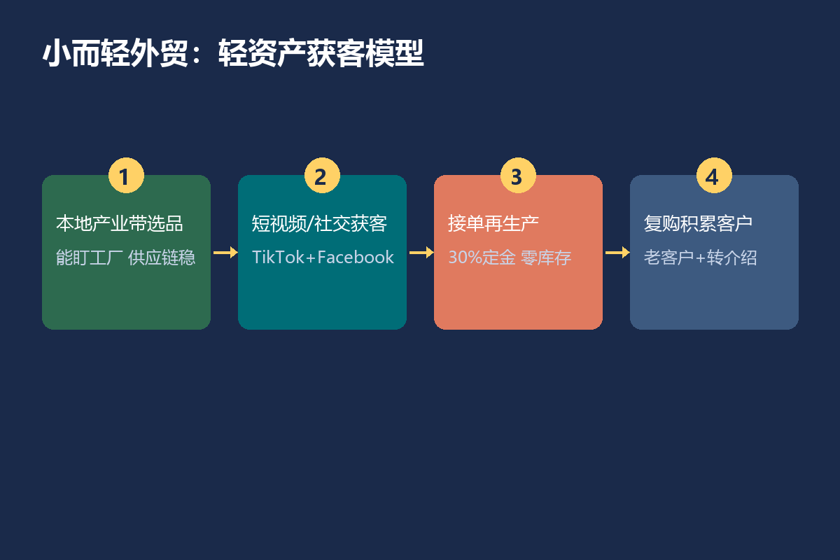 普通人现在最适合做的生意，为什么可能是”小而轻”的外贸？