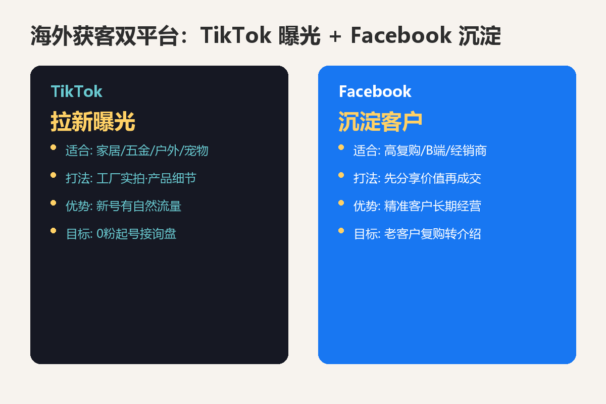 海外获客双平台对比：TikTok曝光+Facebook沉淀