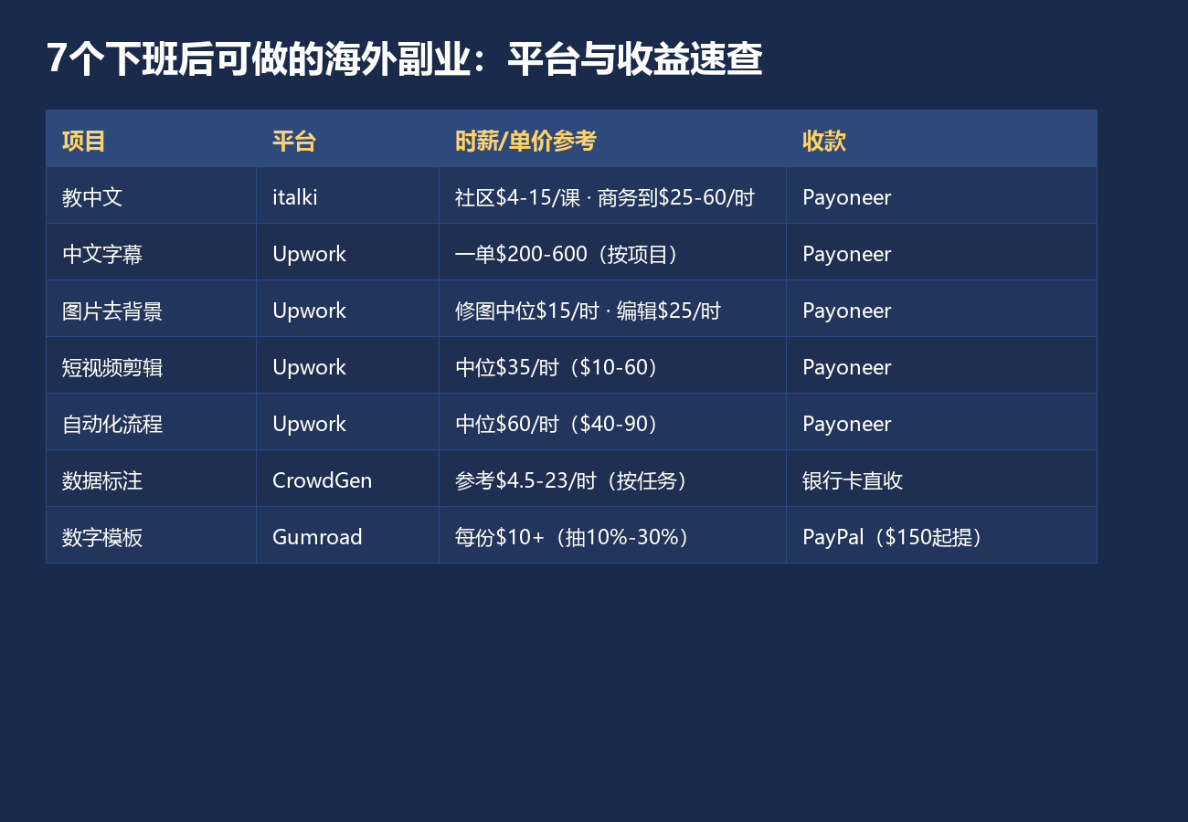 7个海外副业项目平台与收益速查