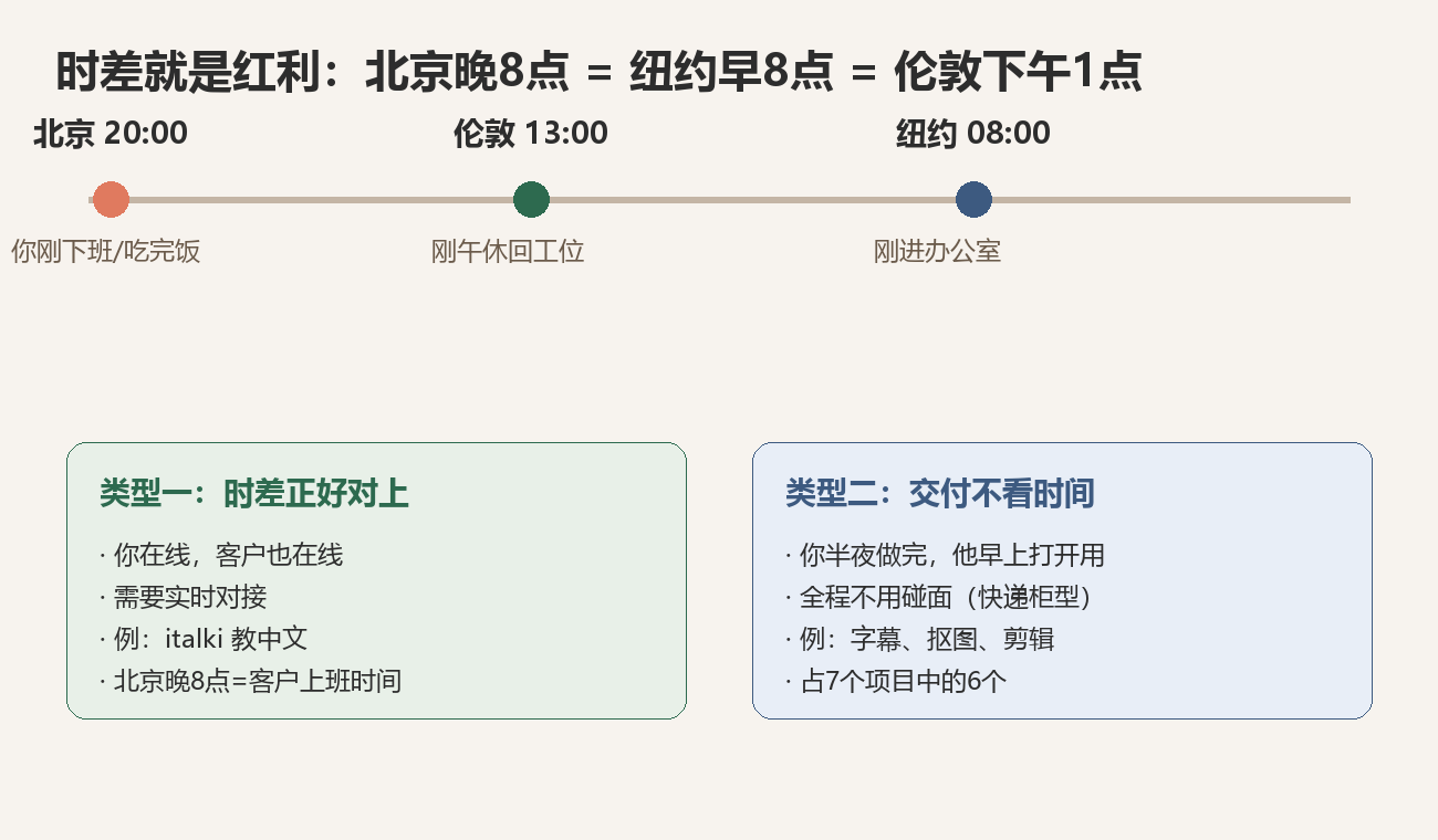 下班后两小时，7个普通人能上手的海外副业项目拆解