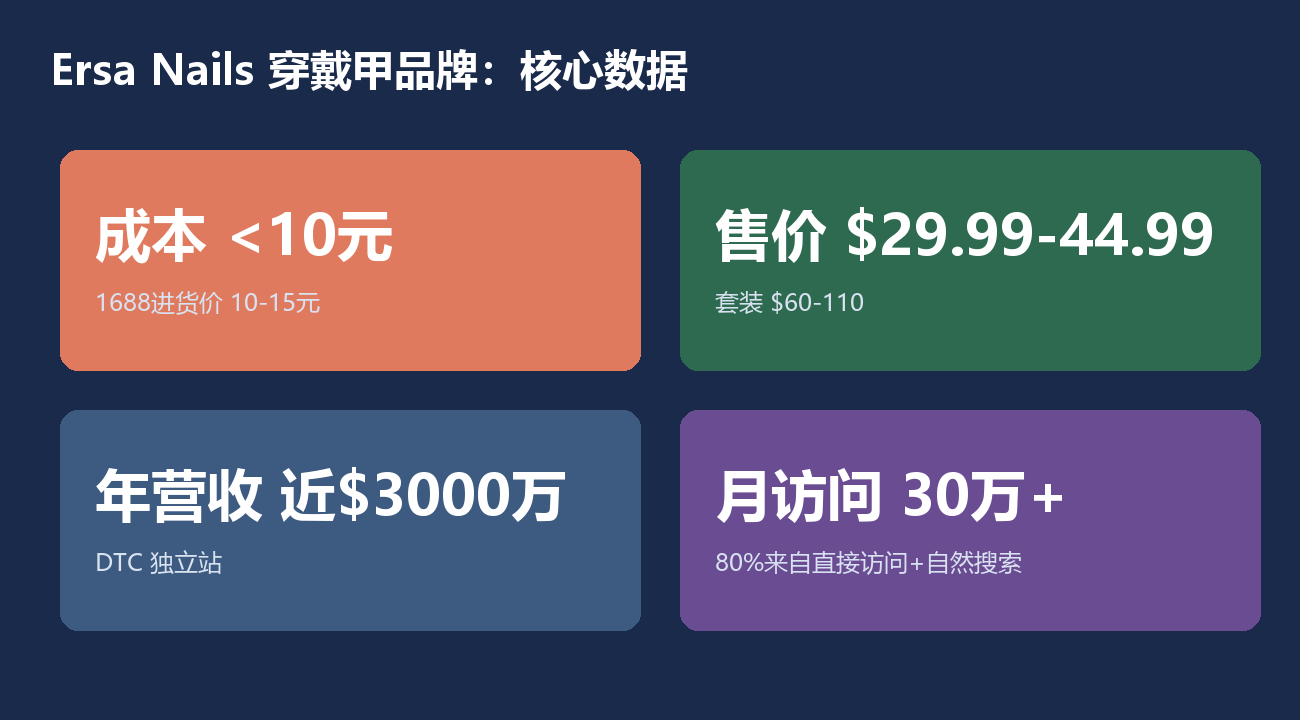 成本10元的穿戴甲，怎么做到年入3000万美金？拆解一个DTC品牌的溢价打法