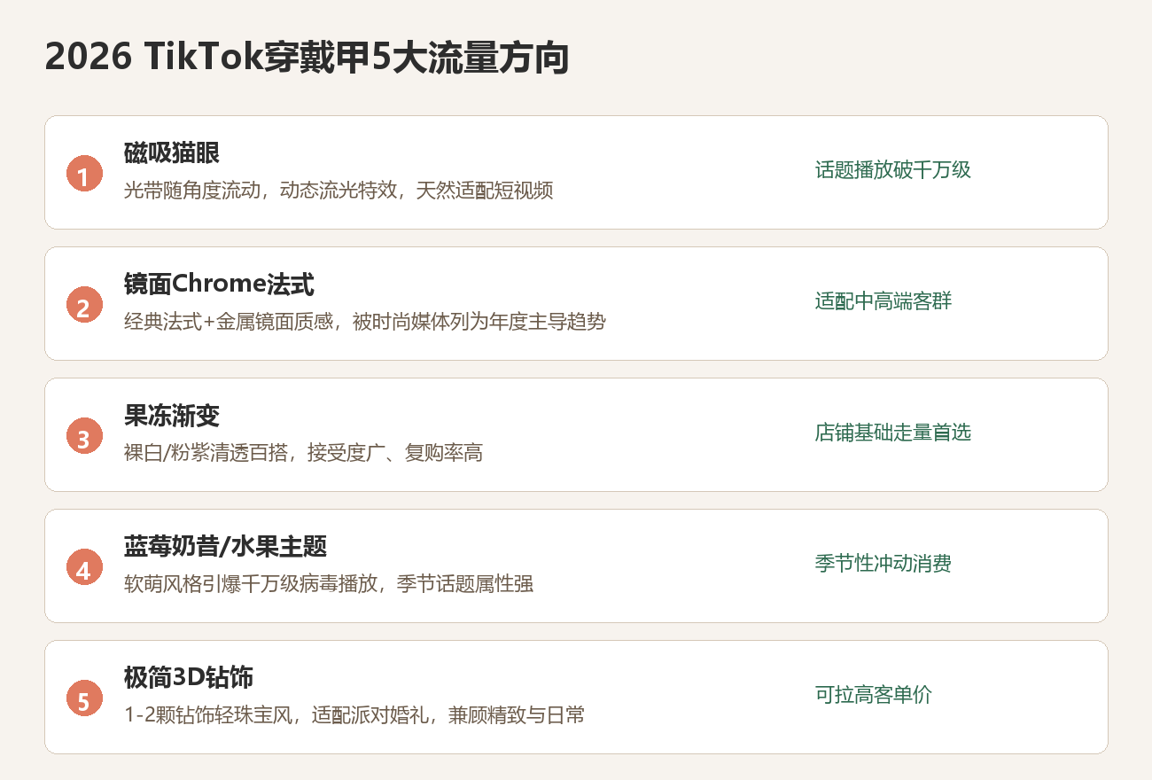 2026 TikTok穿戴甲5大流量方向