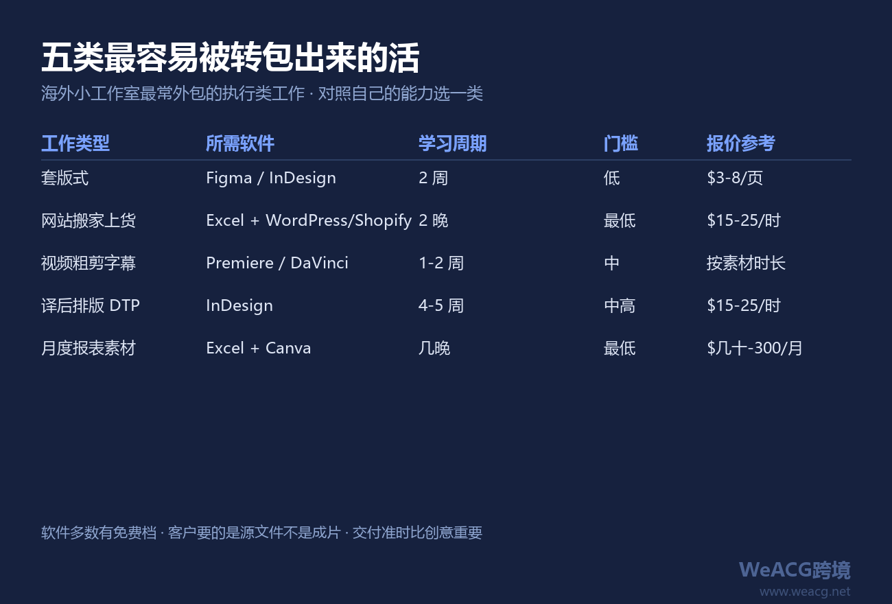 别去抢客户：给海外小工作室当”后手”，一条更稳的出海副业路